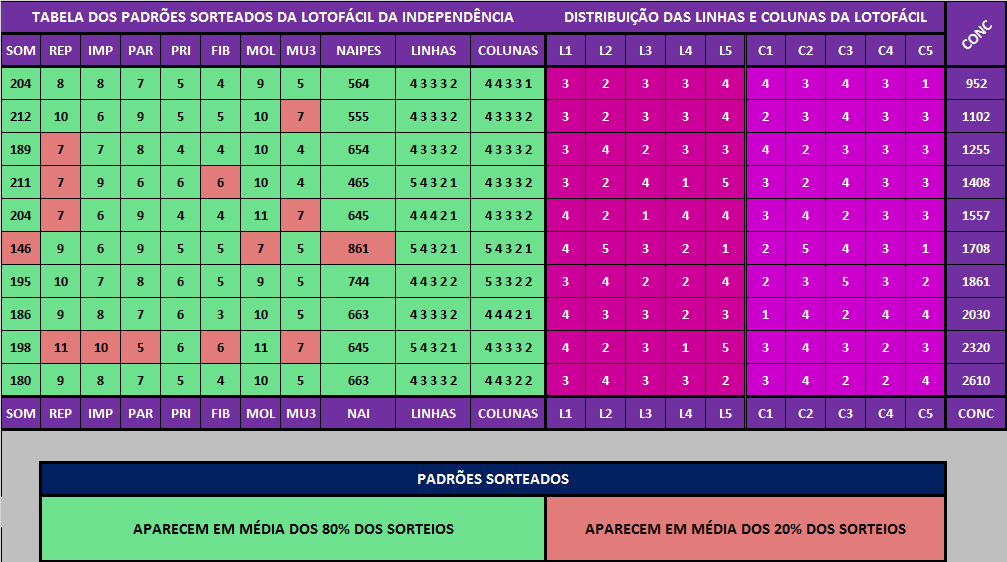 Tabela de estatísticas lotofácil especial da Independência 2023