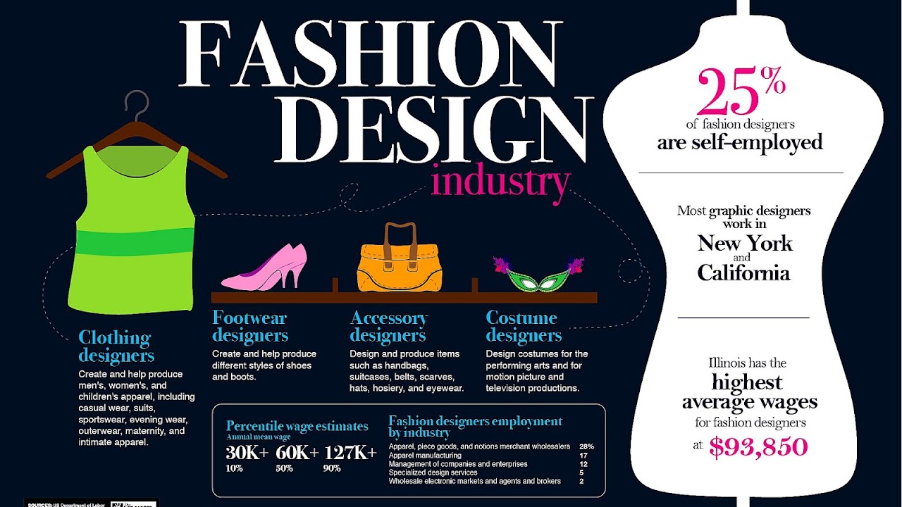 Steps To Be A Fashion Designer