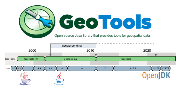 GeoTools Timeline