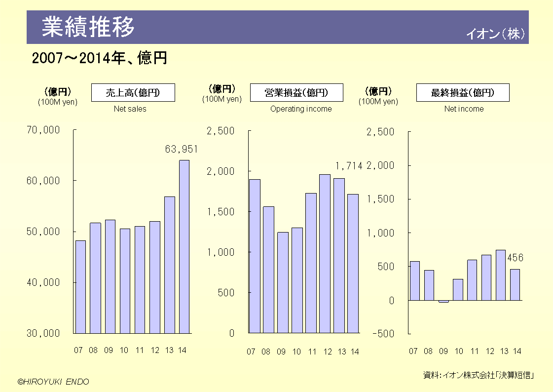 イオン株式会社の業績推移