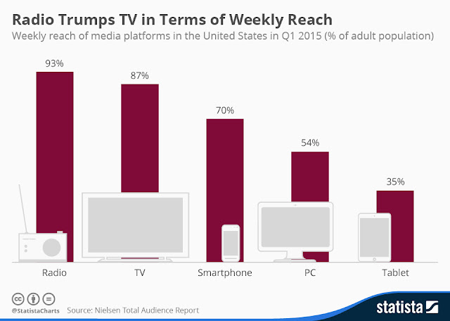 reach of radio vs TV