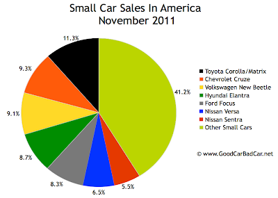 U.S. small car sales chart November 2011