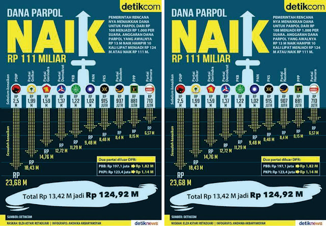 Dana Parpol Naik, Menyenangkan Partai Politik! Tarif Listrik dan BBM Naik, Menyengsarakan Rakyat