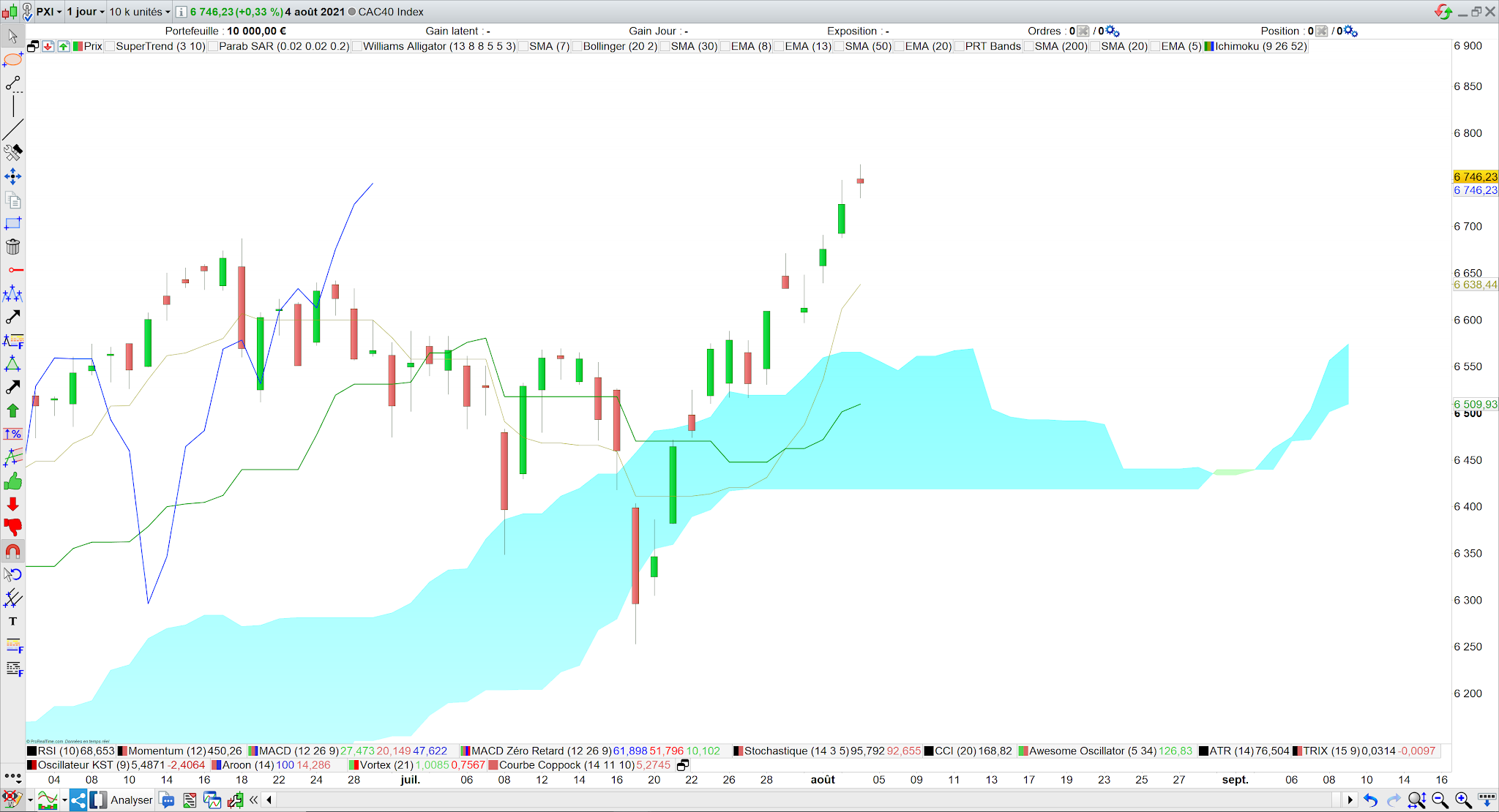 Ichimoku haussier 5 août 21