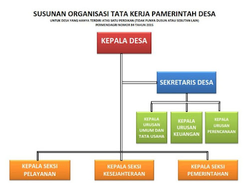 Bentuk Struktur Organisasi Pemdes