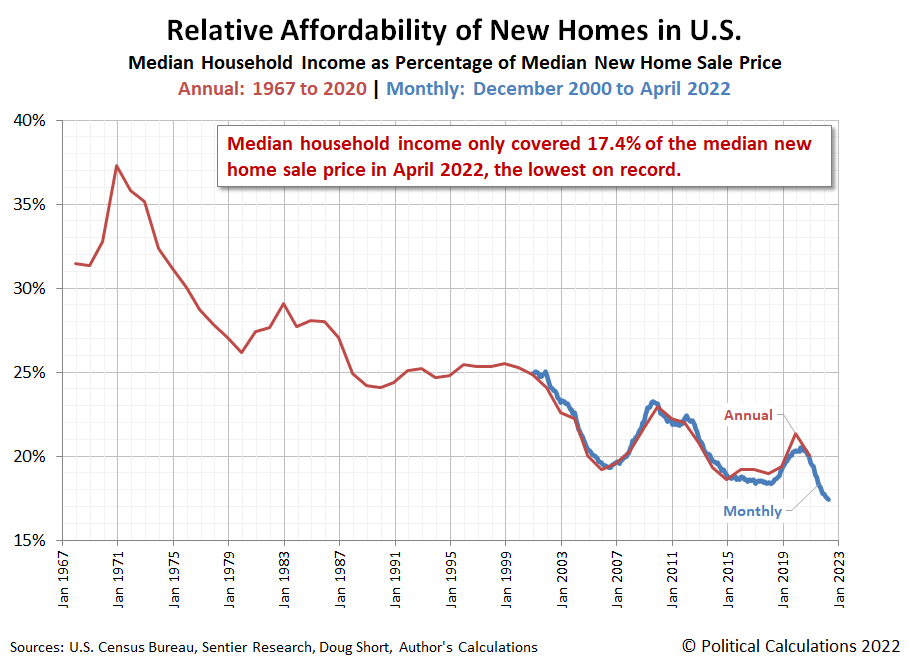 Relative Affordability of New Home Prices | Annual: 1967-2020 | Monthly: December 2000 - April 2022