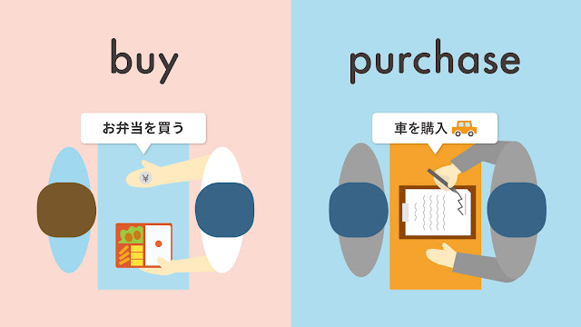 buy と purchase の違い