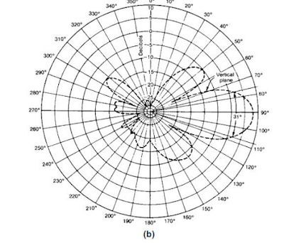 Typical 8dB directional antenna pattern (a) Azimuthal pattern of 8dB directional antenna; (b) Vertical pattern of 8dB directional antenna