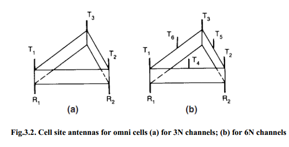Cell site antennas for omni cells (a) for 3N channels; (b) for 6N channels