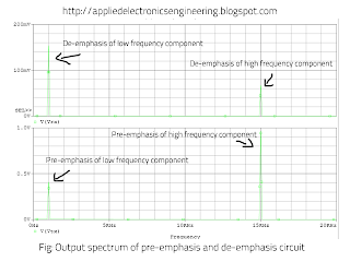 Ouput spectrum of pre-emphasis and de-emphasis circuit