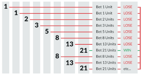 Fibonacci sports betting