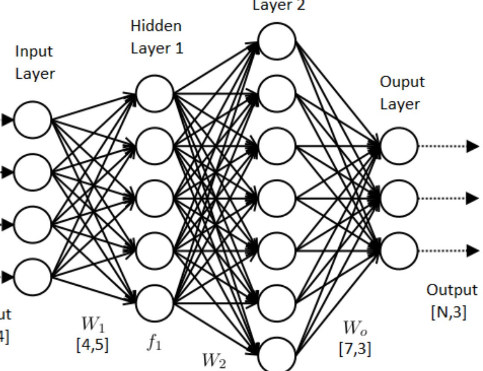 neural network with multiple hidden layer and multi-class classification