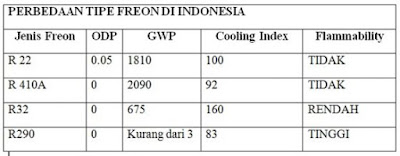 Inilah Perbedaan Freon R22, R410 Dan R32.