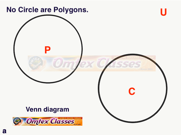 Represent the truth of the following statement by the Venn diagram.