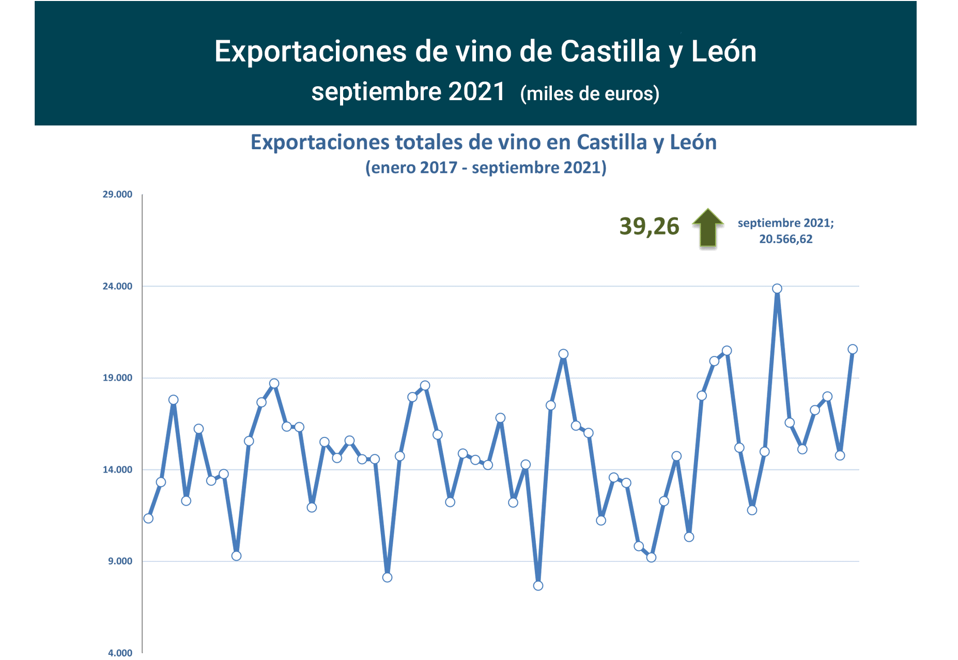 Export vino CastillayLeón sep21-1 Francisco Javier Méndez Lirón