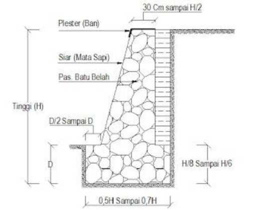 Dinding Penahan Tanah Retaining Wall dalam Konstruksi