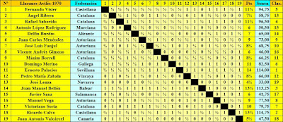 Clasificación final por orden del sorteo inicial del XXXV Campeonato Individual de España de Ajedrez, Llaranes-Avilés 1970