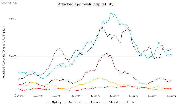 Building approvals slump to decade lows…uh oh