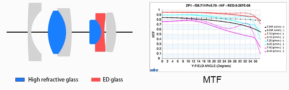 Оптическая схема и MTF-график объектива 7Artisans 28mm f/5.6