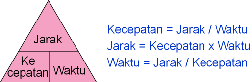 com Membahas perihal Contoh Soal sekolah referensi soal matematika kelas  IMATH: Hubungan Waktu, Jarak dan Kecepatan