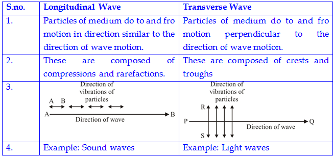 Characteristics Of Longitudinal And Transverse Waves Class ...