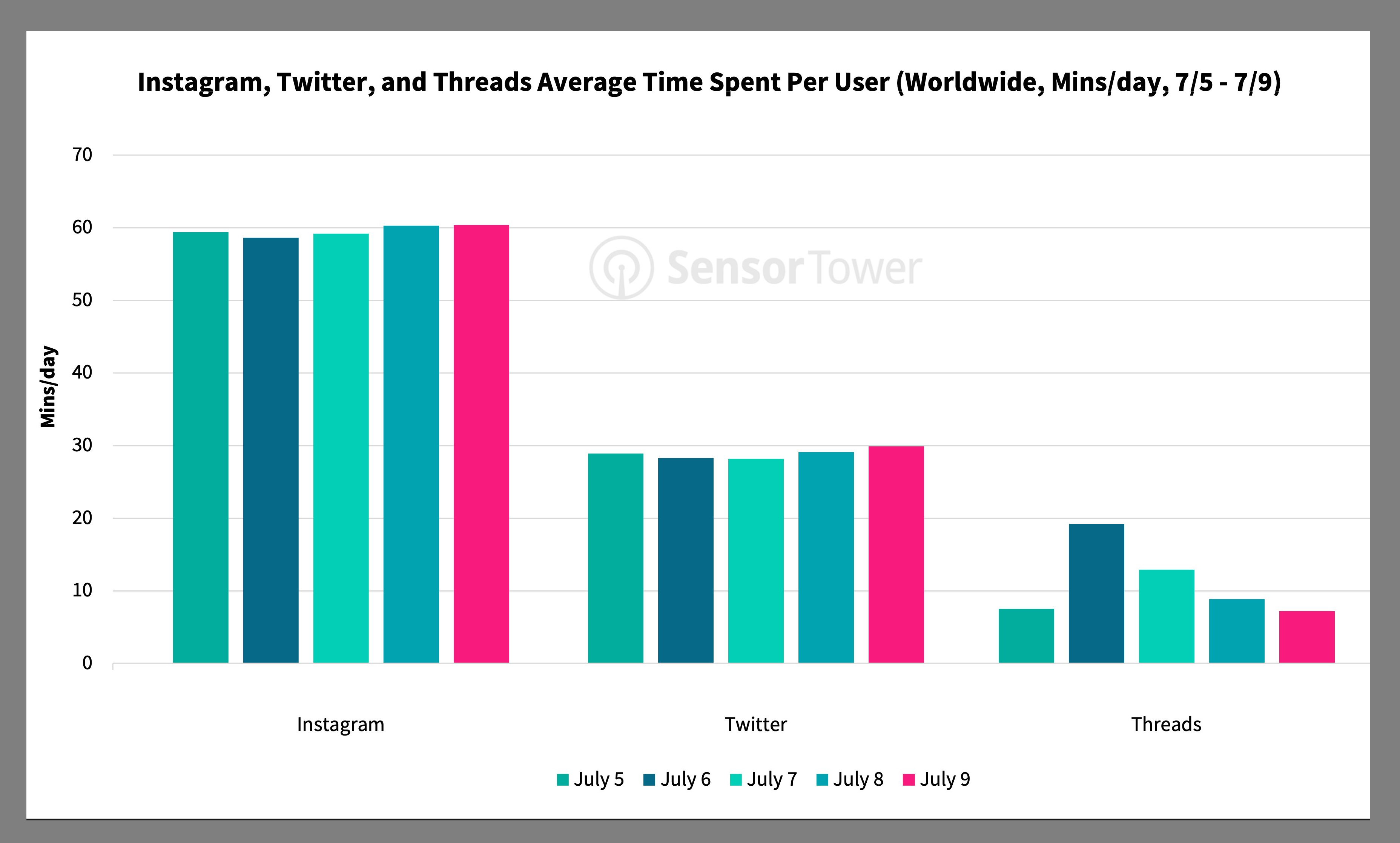 Despite Threads strong sign-ups/DAUs, ST data shows engagement remains low. Weekend time spent declined 60% from Jul 6 highs; this was 60% & 85% lower than avg time spent on Twitter & Insta, resp.