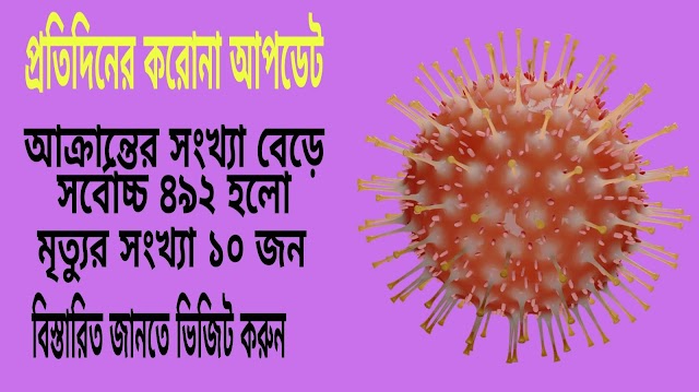 করোনা ভাইরাসে আক্রান্ত সংখ্যা সর্বোচ্চ হলো করোনা আপডেট ।