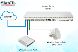 Cara Menciptakan Mikrotik Menjadi Wireless Access Point