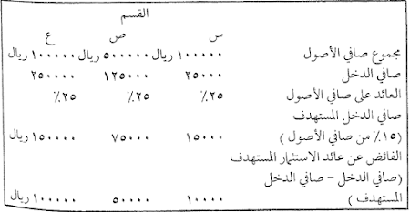 تحديد أساس حساب الاستثمار