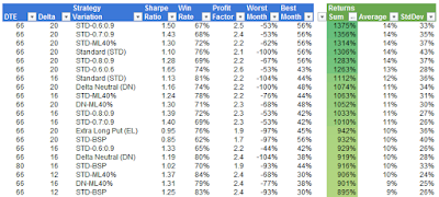 Iron Condor Dynamic Exit Total Returns