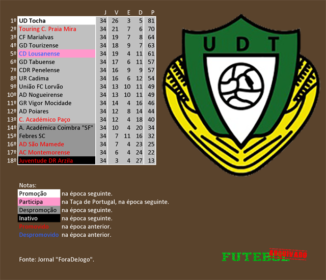 classificação campeonato regional distrital associação futebol coimbra 2002 tocha