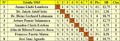 Clasificación final por orden del sorteo inicial del I Torneo Internacional de Lleida 1963