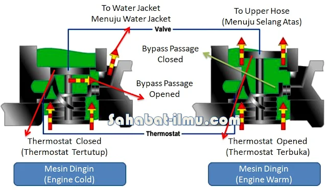 How to work thermostat valve