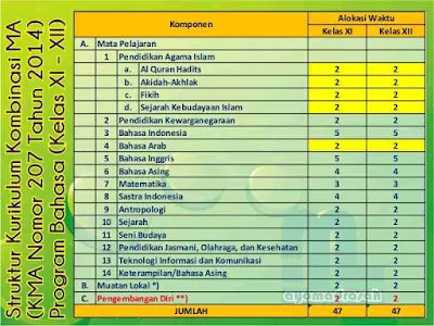 Struktur Kurikulum Kombinasi untuk Madrasah Aliyah menurut KMA No Struktur Kurikulum Kombinasi MA (KMA 207 Tahun 2014)