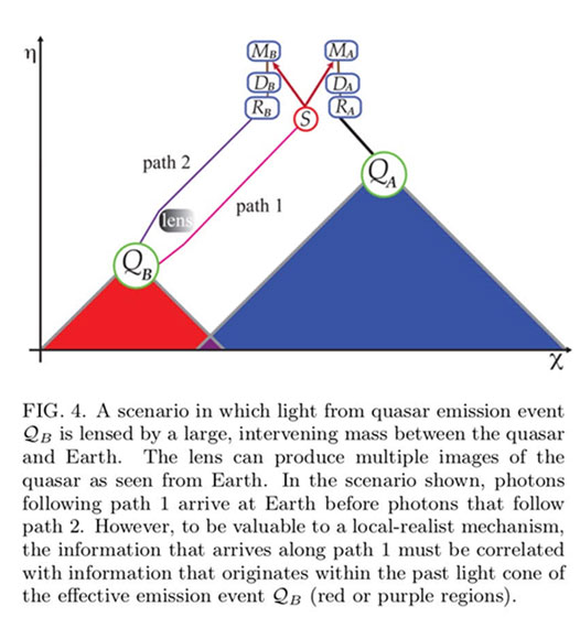 Select two quasars that minimize any past causal connection in their light cones (Source: arXiv: 1808.05966v1)