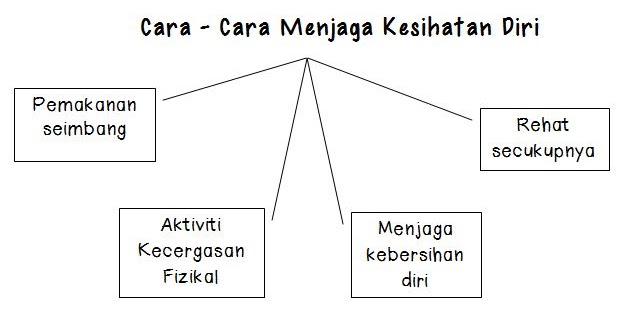 Fun Crayons EduSpace: Ulasan UPSR - Cara-cara Menjaga 