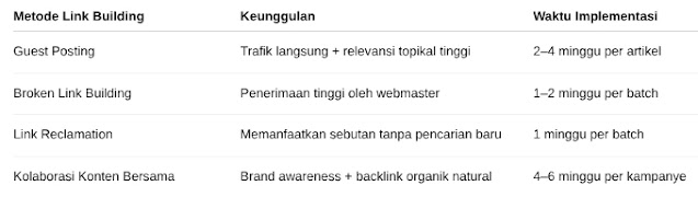 Bagaimana cara meningkatkan peringkat dengan statistik CTR yang akurat serta strategi link building efektif untuk SEO Google yang dominan?