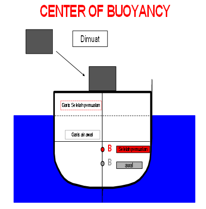 Center of bouyancy