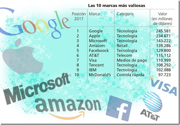 2017: Las 10 marcas más valiosas del mundo