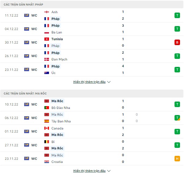 Tỷ lệ kèo bóng đá Pháp vs Ma Rốc, 02h ngày 15/122-World Cup 2022 Thong%20ke-14-12