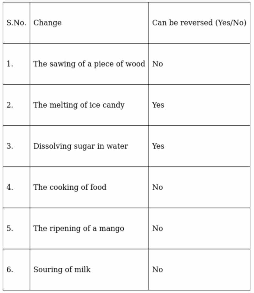 Class 6 Science Chapter 6 PDF, Class 6 Science Chapter 6 Notes, Class 6 science chapter 6 solutions, NCERT Class 6 Science Chapter 6 question answer, Class 6 science up board chapter 6 answer, Ncert class 6 science chapter 6 question answer english medium, Ncert class 6 science chapter 6 question answer extra, Class 6 Science Chapter 6 question answer in English, NCERT Class 6 Science Chapter 6 PDF, Ncert class 6 science chapter 6 question answer pdf, Class 6 Science Chapter 6 exercise, Class 6 science chapter 6 question answer in english pdf, Class 6 Science Chapter 6 Changes Around Us Notes, Class 6 Science Chapter 6 question answer in English, Changes Around Us Class 6 Notes Questions and Answers, Class 6 Changes Around Us Notes PDF, Class 6 science chapter 6 changes around us notes question answer, Class 6 Science Chapter 6 Changes Around Us question answer, Class 6 Changes Around Us question answer, Class 6 Science Chapter 6 Changes Around Us question answer, Changes Around Us Class 6 Worksheet with Answers PDF, Changes Around Us Class 6 Notes Questions and Answers, Changes Around Us Class 6 Extra Questions and Answers