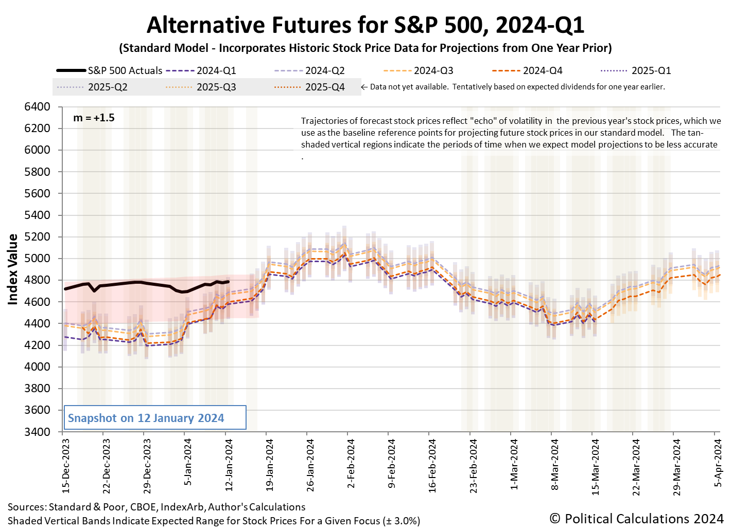 Alternative Futures - S&P 500 - 2024Q1 - Standard Model (m=+1.5 from 9 March 2023) - Snapshot on 12 Jan 2024