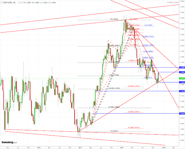 Eur/Usd