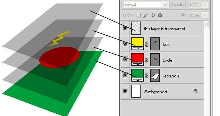 Konsep Layer dalam Aplikasi Grafis