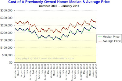 Existing Home Sales During January 2017