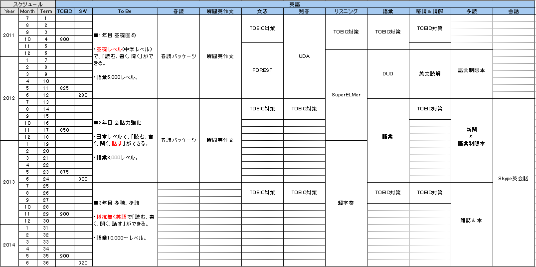 社会人独学3年で英語習得 英語上達完全マップ学習ログ 3年間の学習計画