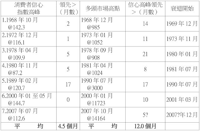 信心高峰與多頭市場頂點和衰退的關係