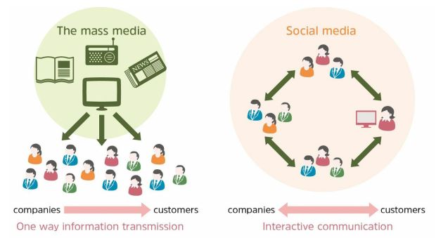 Web analytics with social media