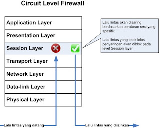 Cara kerja circuit level gateway