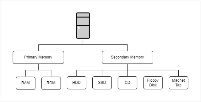 Types of memory in a computer system are Primary Memory and Secondary Memory.